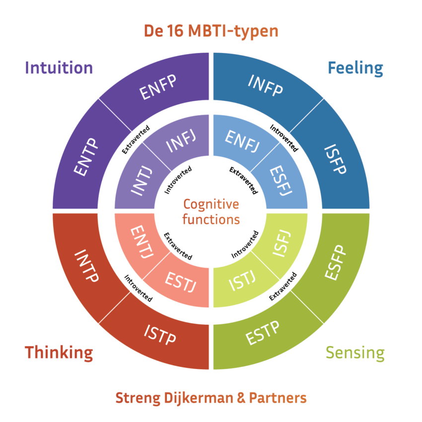MBTI (Myers-Briggs type indicator) | Streng Dijkerman & Partners